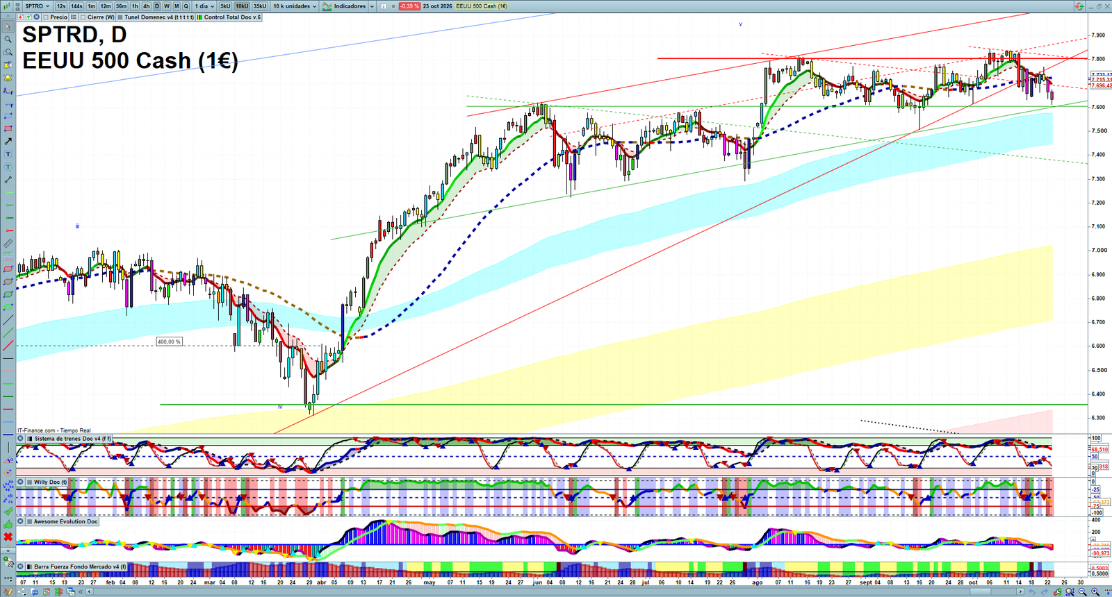 S&P 500 daily technical analysis chart showing key levels, price action and possible reaction zones